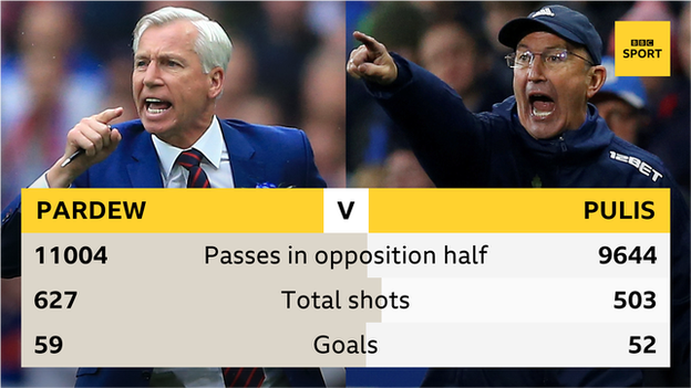 Alan Pardew has had seven more goals than Tony Pulis in their last 50 Premier League games