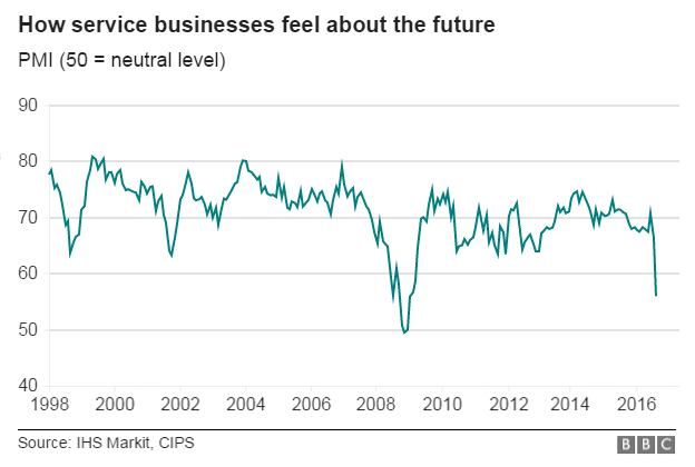 Service Index