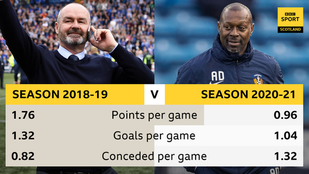 Season 2018-19 under Steve Clarke compared to this season