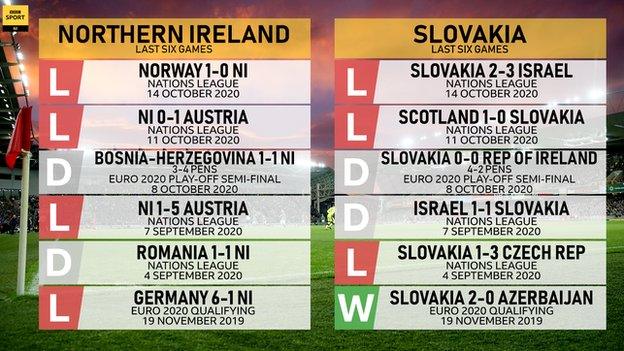 Northern Ireland and Slovakia form guide