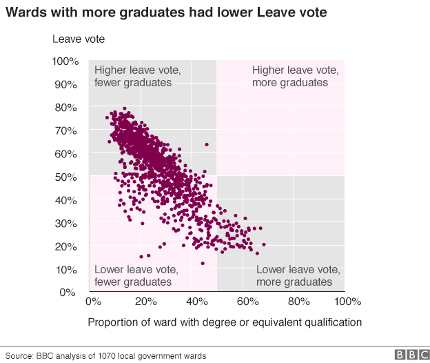 Chart showing leave vote was lower in areas with higher educational qualifications