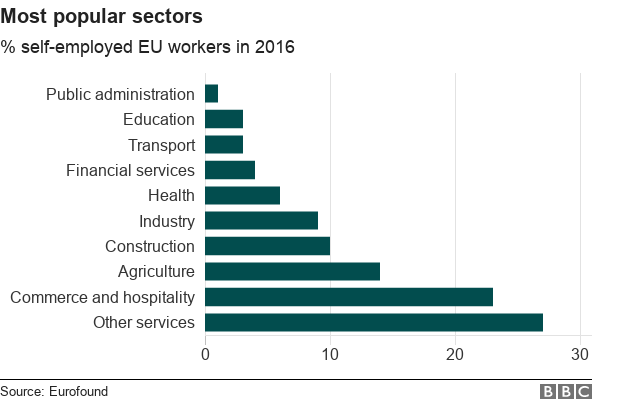 Chart showing the most popular sector for self-employed workers in the EU in 2016