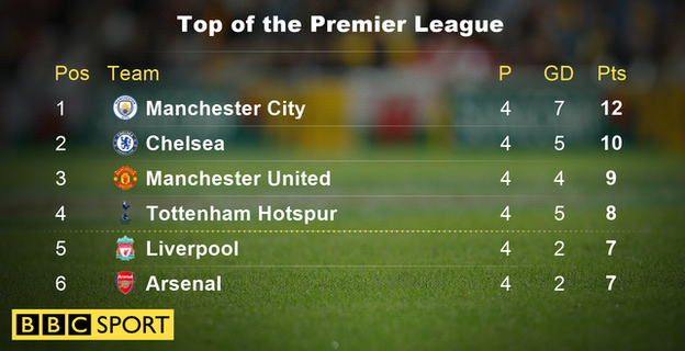 Top of the Premier League