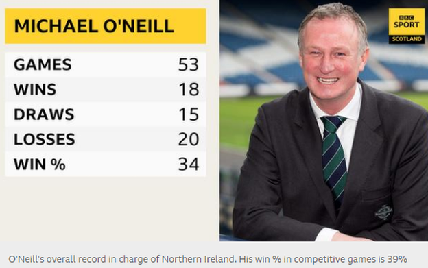 Northern Ireland manager Michael O'Neill's record - 53 games, 18 wins, 15 draws, 20 losses