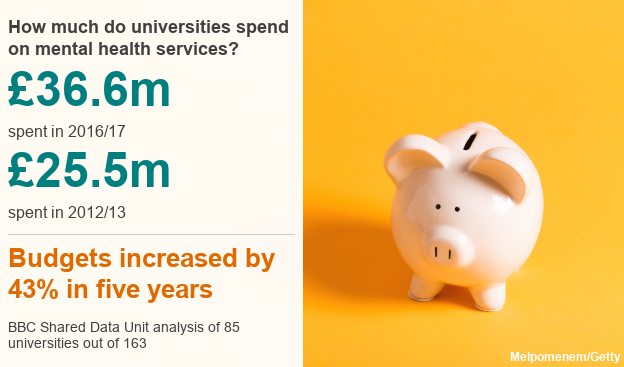 Headline stats for university mental health budgets