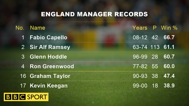 England's most and least successful managers