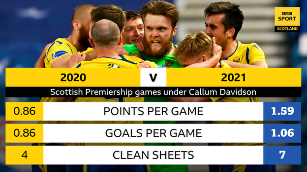 St Johnstone stat graphic