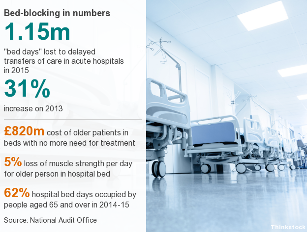 Bed blocking in numbers