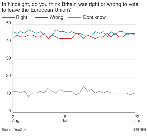 Chart showing opinions about Brexit