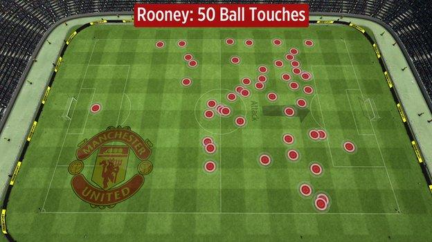 Rooney made the fewest touches of any United outfield player to play 90 minutes against City