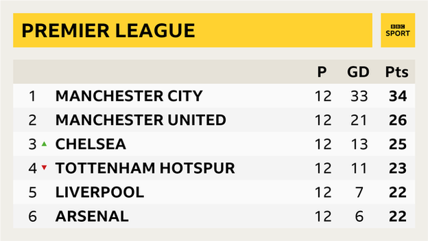 Premier League table, top six snapshot. Manchester City, Manchester United, Chelsea, Tottenham Hotspur, Liverpool, Arsenal.