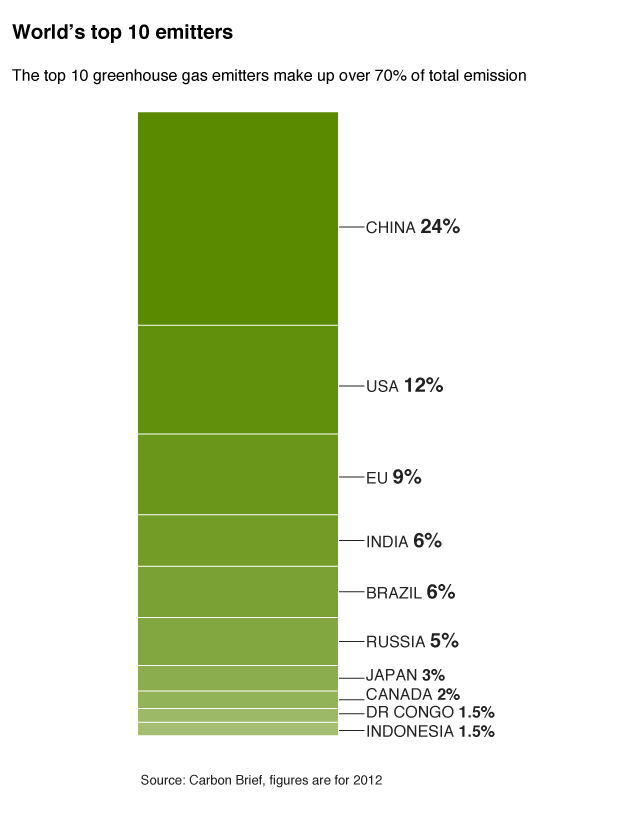 Chart showing world's top 10 emitters of greenhouse gas