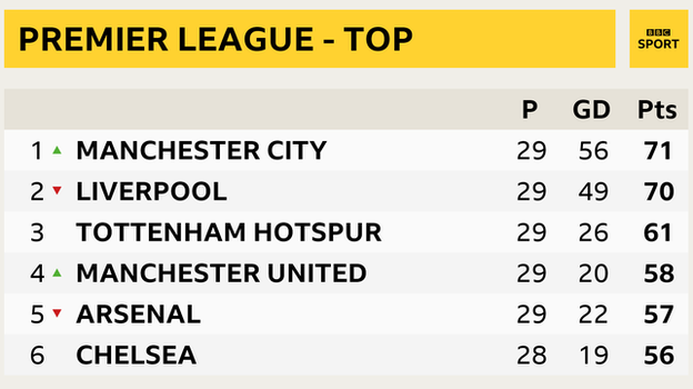 Snapshot of the top of the Premier League table - 1st Man City, 2nd Liverpool, 3rd Tottenham, 4th Man Utd, 5th Arsenal and 6th Chelsea