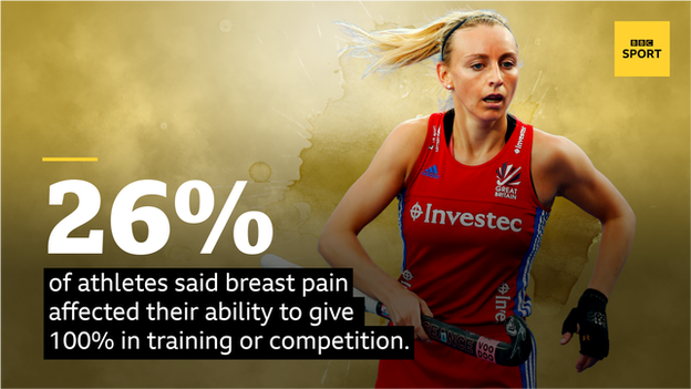 A graphic showing a picture of hockey player Hannah Martin and the words 26% of athletes said breast pain affected their ability to give 100% in training or competition