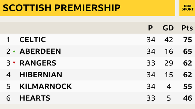 Scottish Premiership top six