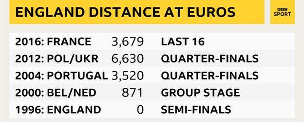 The distance an England fan would have travelled in kilometres to watch them in each Euros - 0 (1996), 871 (2000), 3520 (2004), 6639 (2012), 3679 (2016)