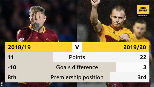 Motherwell comparison graphic