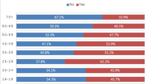 graph showing breakdown by age