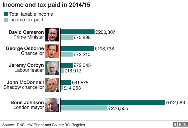 Chart showing how much income Cameron, Osborne, Corbyn, McDonnell and Johnson received and how much tax they paid