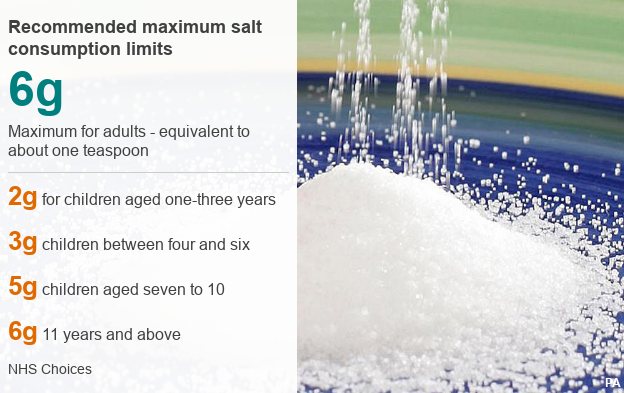 Recommended salt consumption