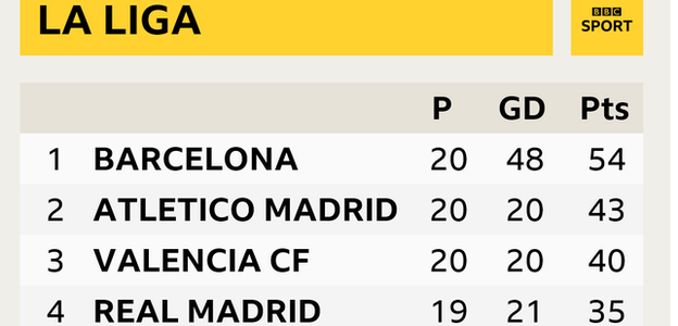 La Liga table