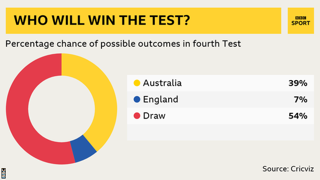 Win predictor: Aus 39%, Eng 7%, Draw 54%