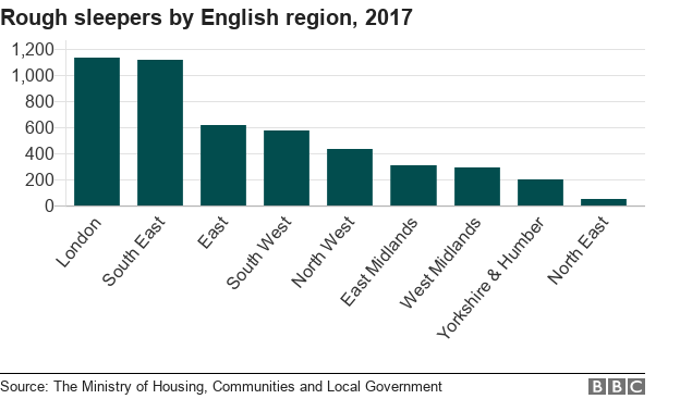 Bar chart showing rough sleepers by English region, 2017