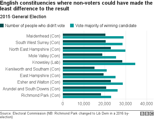 Areas where non-voters would have had the least impact