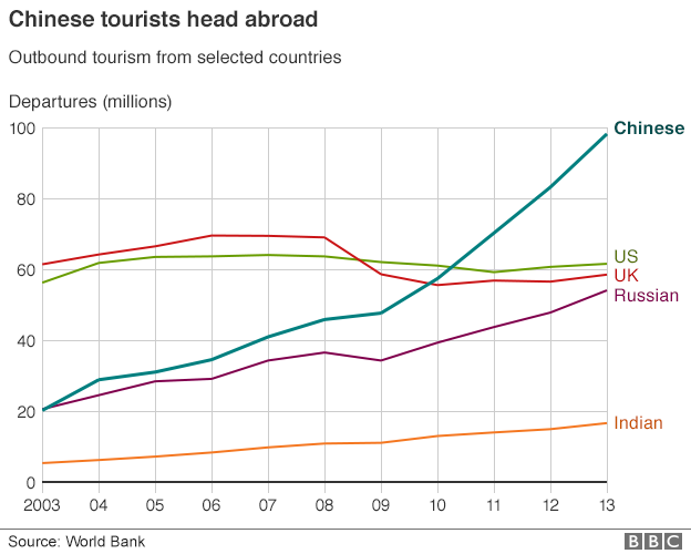 Outbound tourism