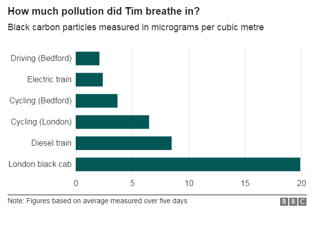 Graph showing how much pollution Tim breathed in