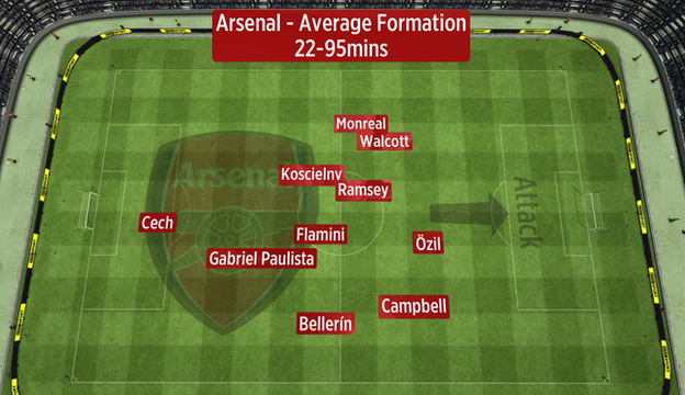 The average position of Arsenal players once Olivier Giroud had been taken off