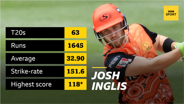 Graphic showing Josh Inglis' T20 record: 1,645 runs; average 32.90; strike-rate 151.6; highest score 118*