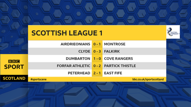 Scottish League One results