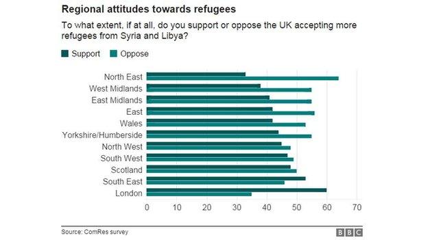 Regional attitudes towards accepting refugees