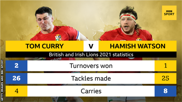 A graphic comparing Tom Curry and Hamish Watson. Curry has won two turnovers, Watson one. Curry has 26 tackles, Watson 25. Curry has four carries, Watson eight.
