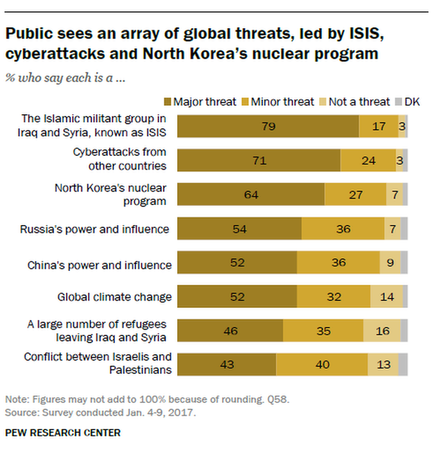 Pew graph showing the American public views the so-called Islamic State as the greatest global threat.