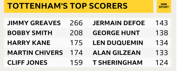 Spurs' top scorers