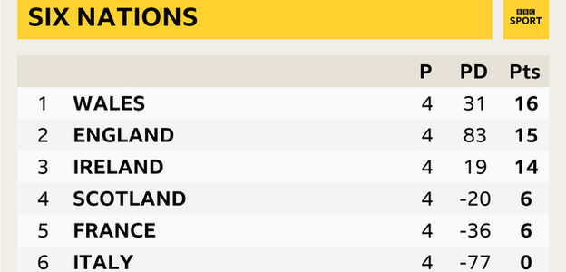 Six Nations table