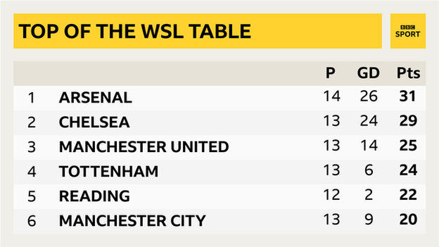 WSL table