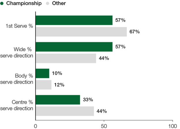 Men's serve stats