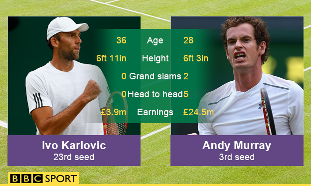 Andy Murray v Ivo Karlovic