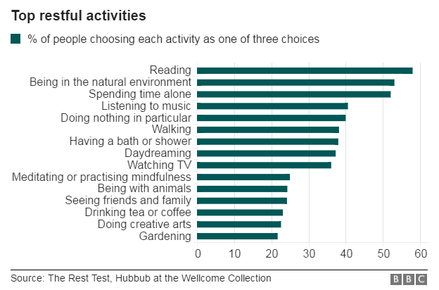 Top restful activities