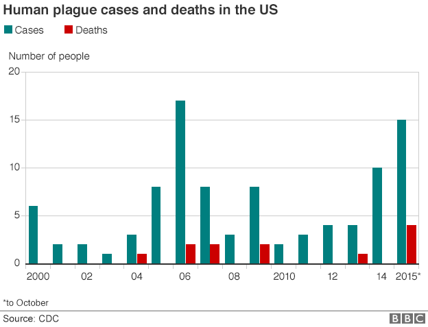 Bar charts showing US plague cases and deaths from 2000 to 2015