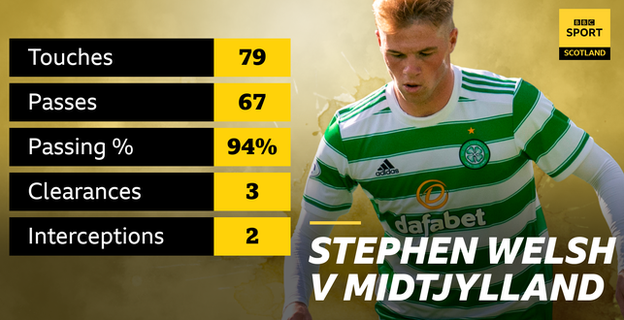 Welsh stats v Midtjylland