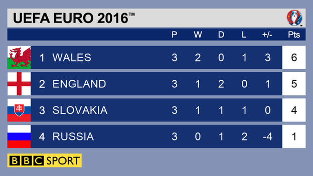 Group B final standings