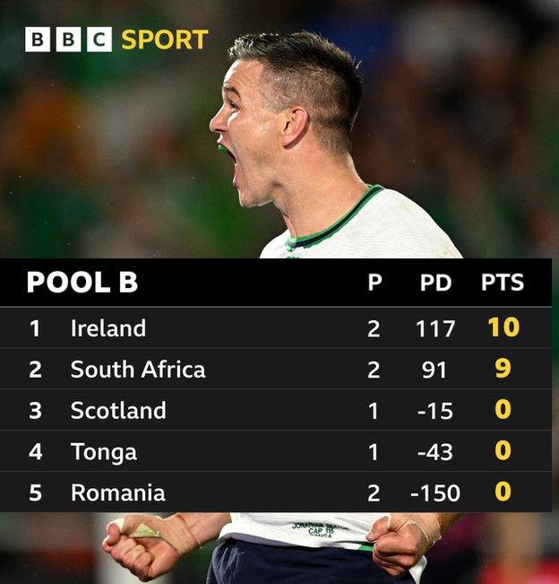 Pool B standings