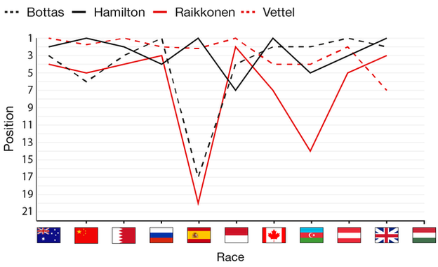 Finishing positions of the Merceds and Ferrrair drivers in 2017 - hamilton has 4 wins, vettel 3, bottas 2 and raikkonen 0