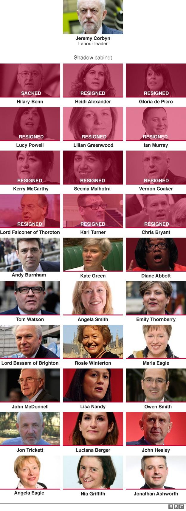 Labour's shadow cabinet graphic