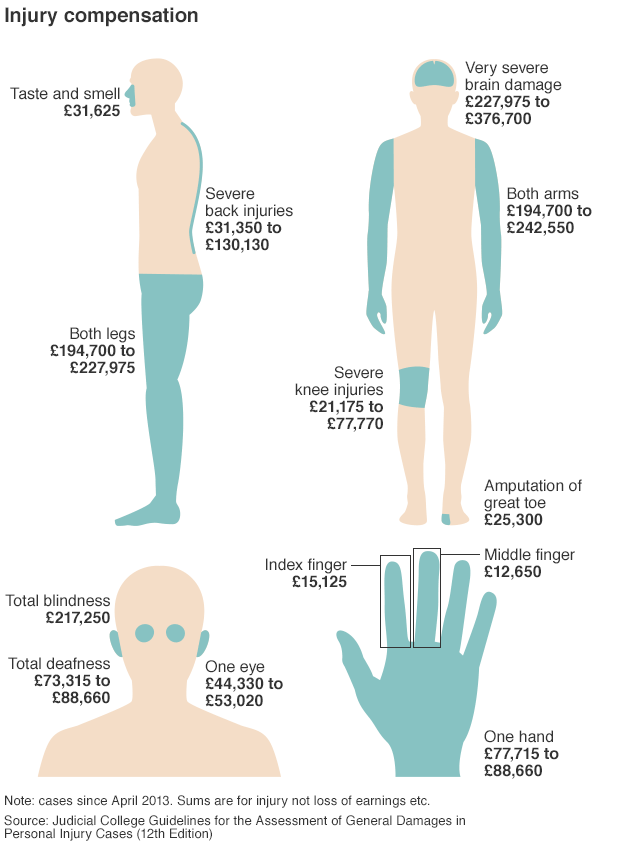 Graph showing different rates for injury compensation