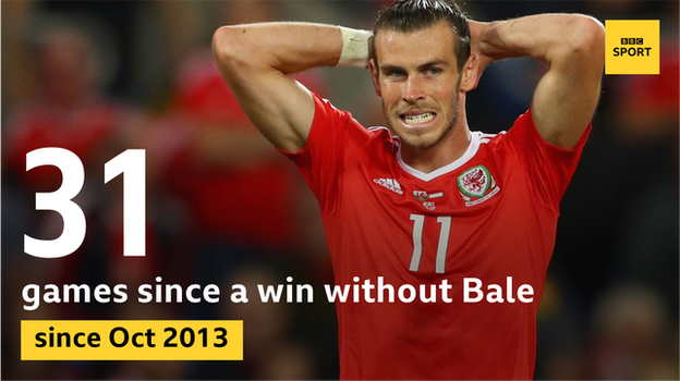 Wales have not won without Gareth Bale since October 2013